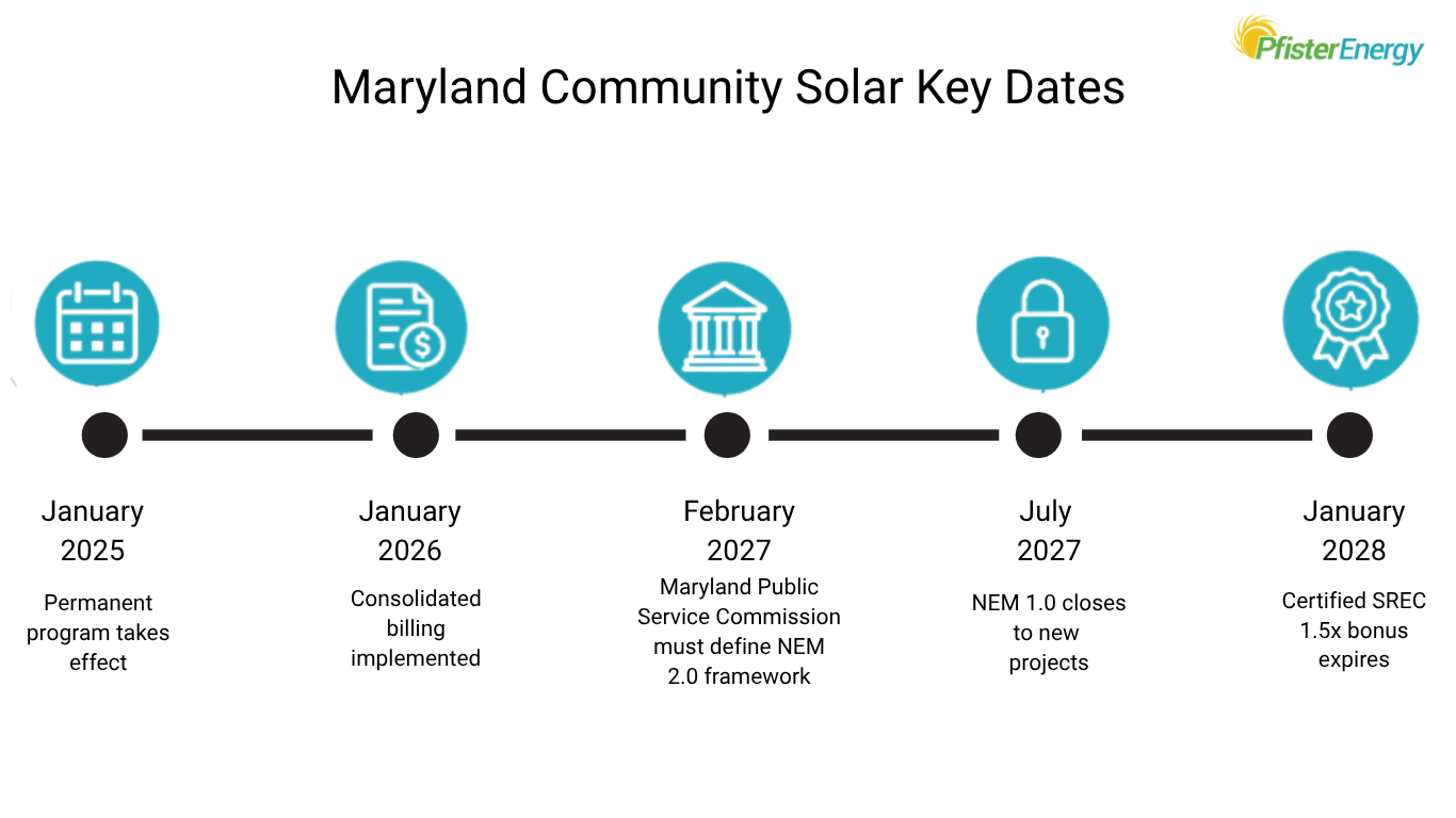 Maryland Community Solar Key Dates