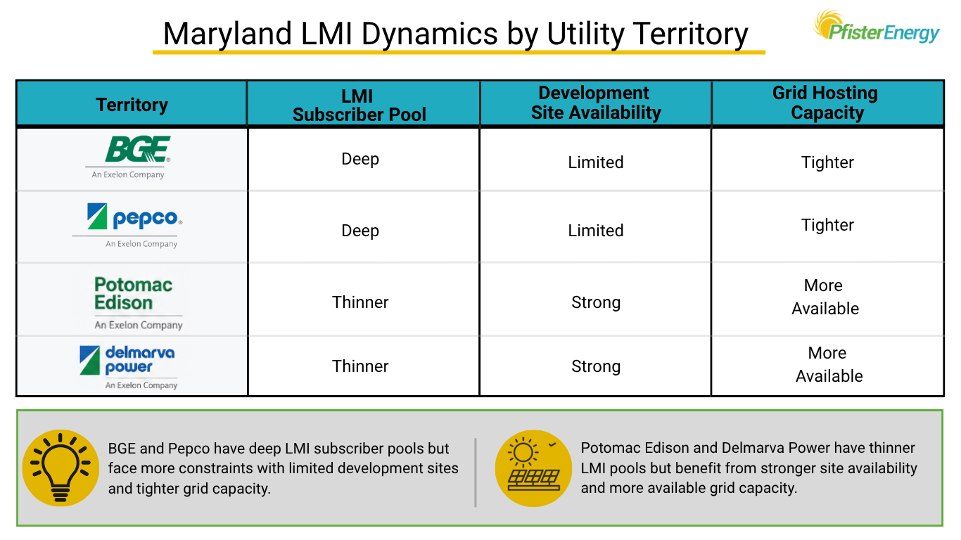 Maryland LMI Dynamics by Utility Territory