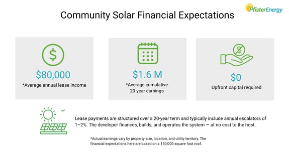 Three-panel graphic showing Maryland community solar host earnings: average annual lease income of $80,000, cumulative 20-year earnings of $1.6 million, and zero upfront capital required.