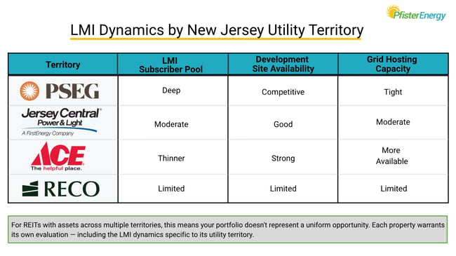 PSE&G has deep LMI pool, but competitive site availability and tight grid capacity. JCP&L is moderate across all factors. ACE has thinner LMI pool but strong site availability and more grid capacity. RECO is limited across all three factors.
