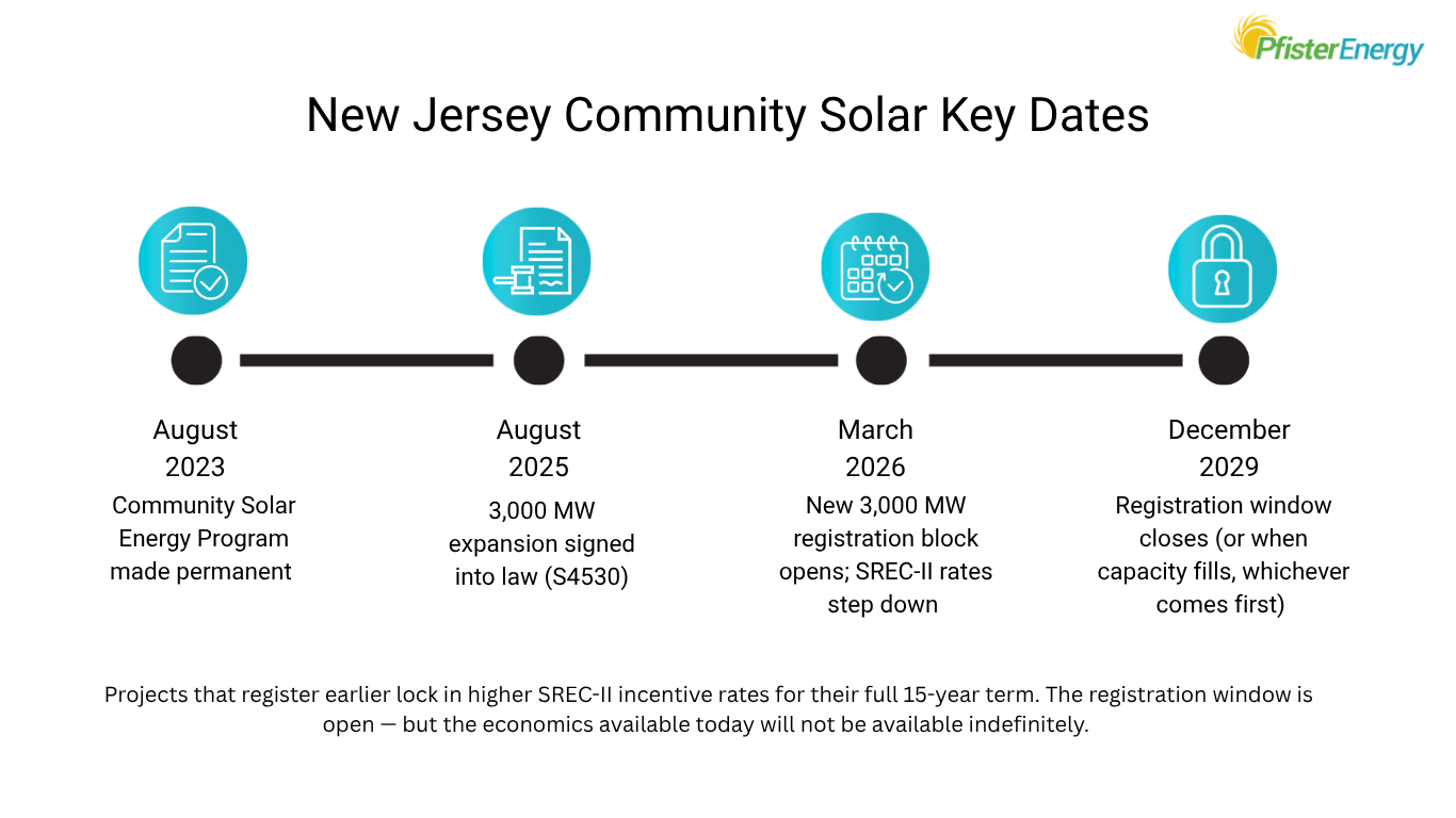 Regulatory timeline showing four key dates for New Jersey community solar: program made permanent August 2023, 3,000 MW expansion signed August 2025, new registration block opens and SREC-II rates step down March 2026, registration window closes December 2029 or when capacity fills.